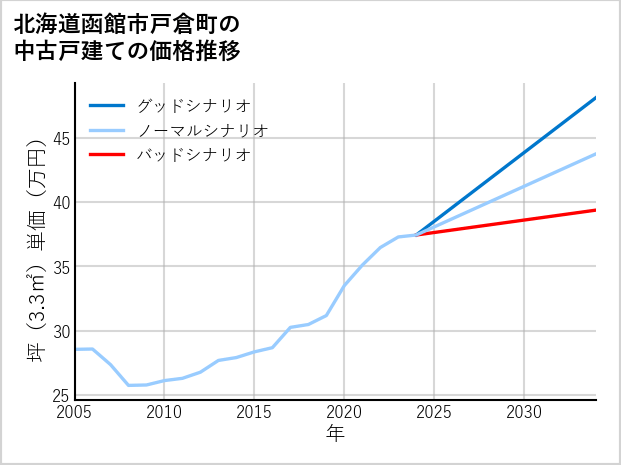 北海道函館市戸倉町の中古戸建て価格推移