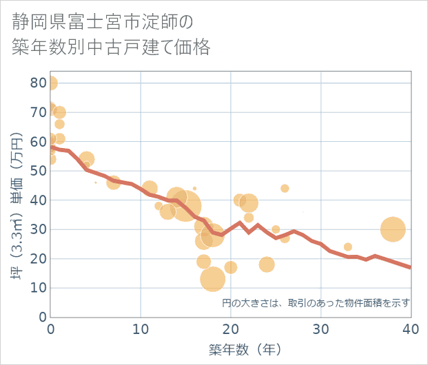 静岡県富士宮市淀師の築年数別の中古戸建て坪単価