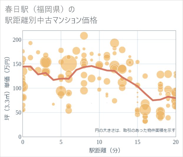 春日駅(福岡県)の徒歩距離別の中古マンション坪単価