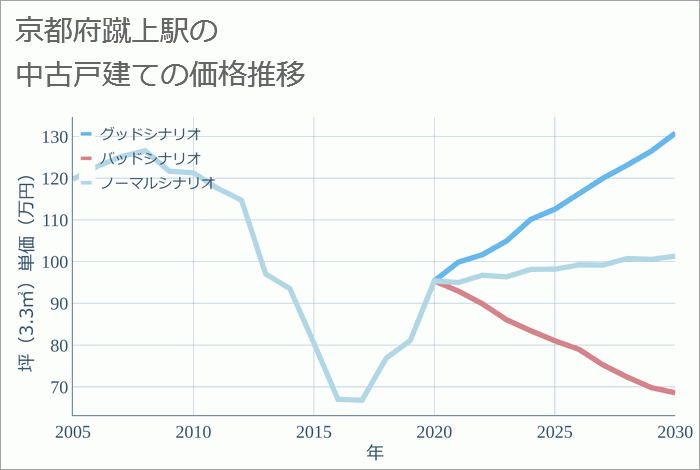 蹴上駅（京都府）の中古戸建て価格推移