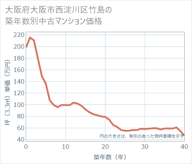 大阪府大阪市西淀川区竹島の築年数別の中古マンション坪単価