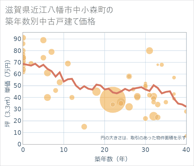 滋賀県近江八幡市中小森町の築年数別の中古戸建て坪単価