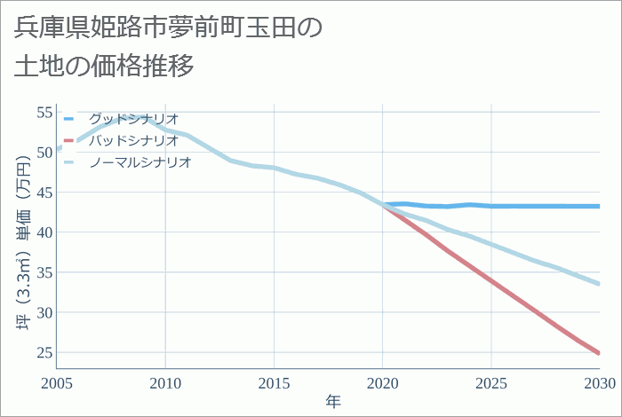 兵庫県姫路市夢前町玉田の土地価格推移