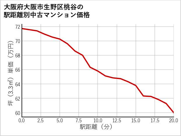 大阪府大阪市生野区桃谷の徒歩距離別の中古マンション坪単価