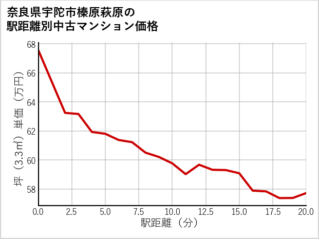 奈良県宇陀市榛原萩原の徒歩距離別の中古マンション坪単価