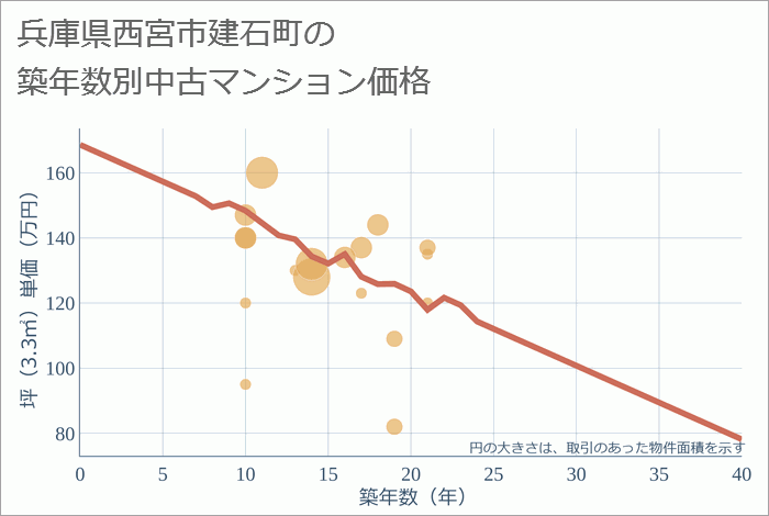 兵庫県西宮市建石町の築年数別の中古マンション坪単価