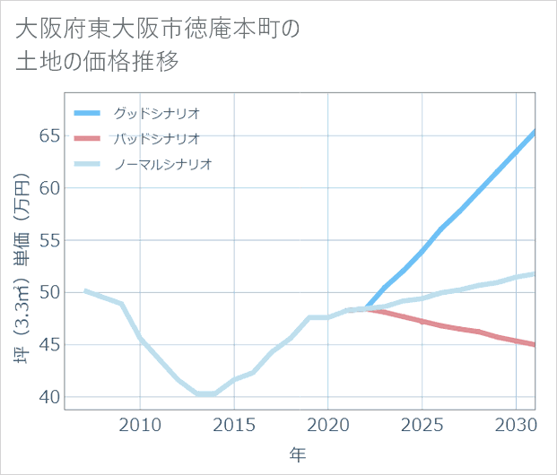 大阪府東大阪市徳庵本町の土地価格推移