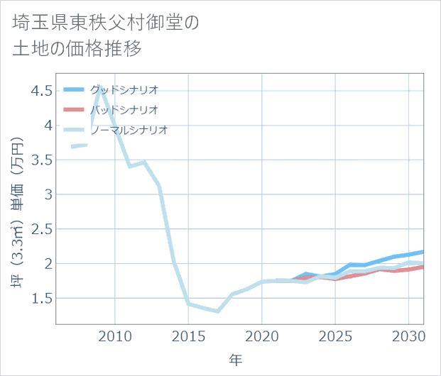 埼玉県東秩父村御堂の土地価格推移