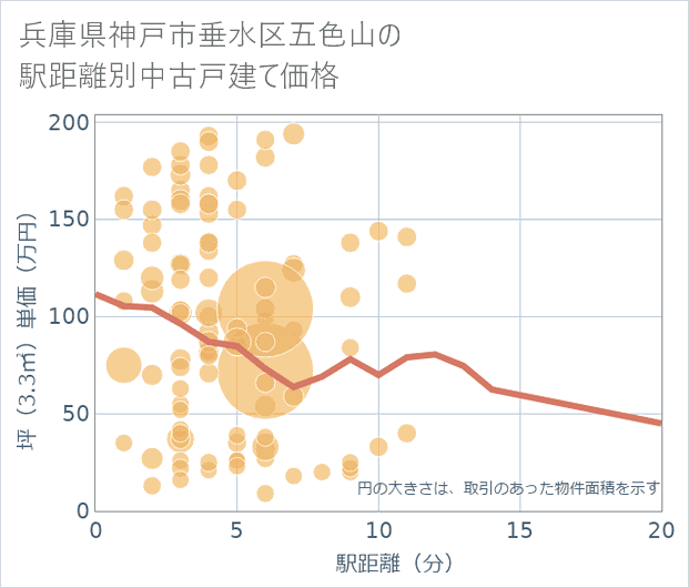 兵庫県神戸市垂水区五色山の徒歩距離別の中古戸建て坪単価