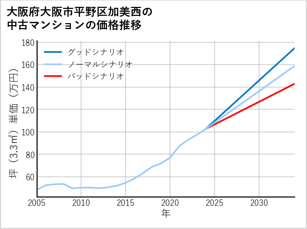 大阪府大阪市平野区加美西の中古マンション価格推移