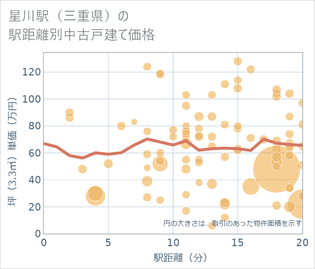 星川駅(三重県)の徒歩距離別の中古戸建て坪単価