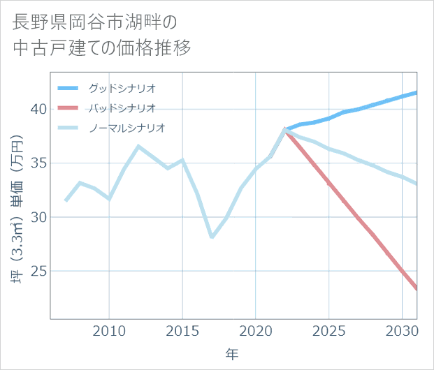 長野県岡谷市湖畔の中古戸建て価格推移