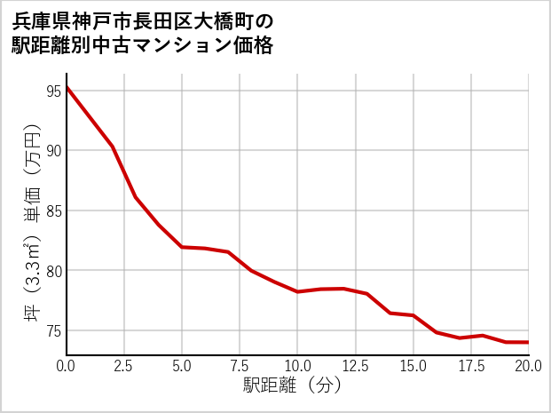 兵庫県神戸市長田区大橋町の徒歩距離別の中古マンション坪単価