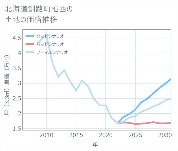 北海道釧路町柏西の土地価格推移