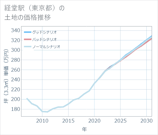 経堂駅(東京都)の土地価格推移