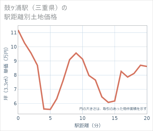 鼓ケ浦駅(三重県)の徒歩距離別の土地坪単価