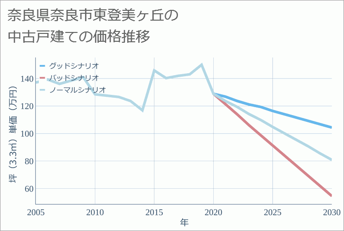 奈良県奈良市東登美ヶ丘の中古戸建て価格推移