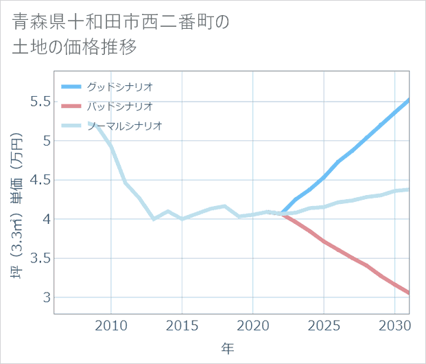 青森県十和田市西二番町の土地価格推移