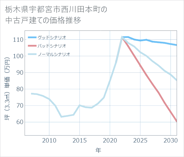 栃木県宇都宮市西川田本町の中古戸建て価格推移
