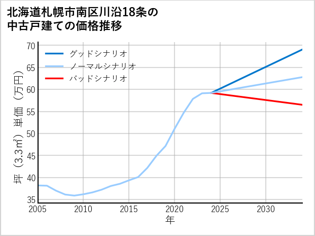 北海道札幌市南区川沿18条の中古戸建て価格推移