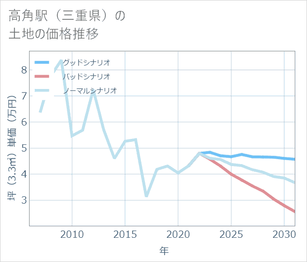 高角駅(三重県)の土地価格推移