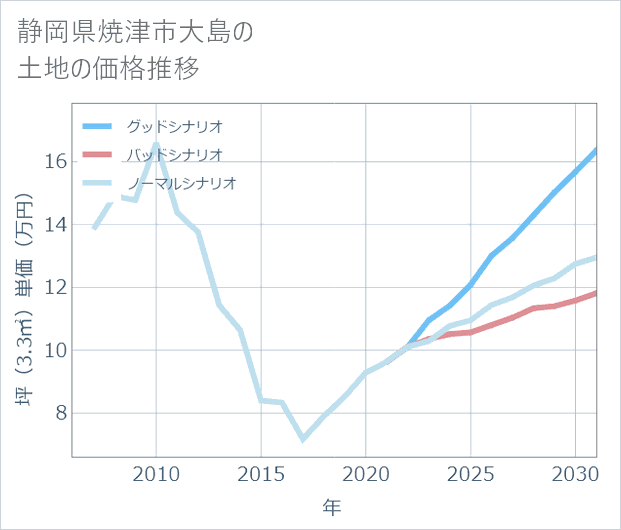 静岡県焼津市大島の土地価格推移
