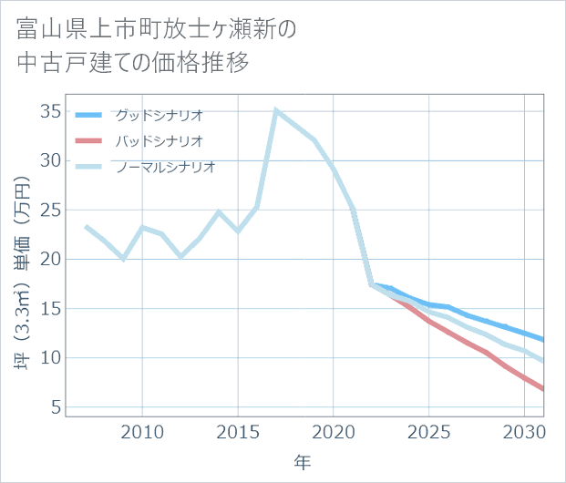 富山県上市町放士ケ瀬新の中古戸建て価格推移