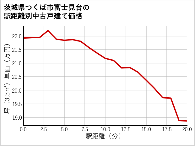 茨城県つくば市富士見台の徒歩距離別の中古戸建て坪単価