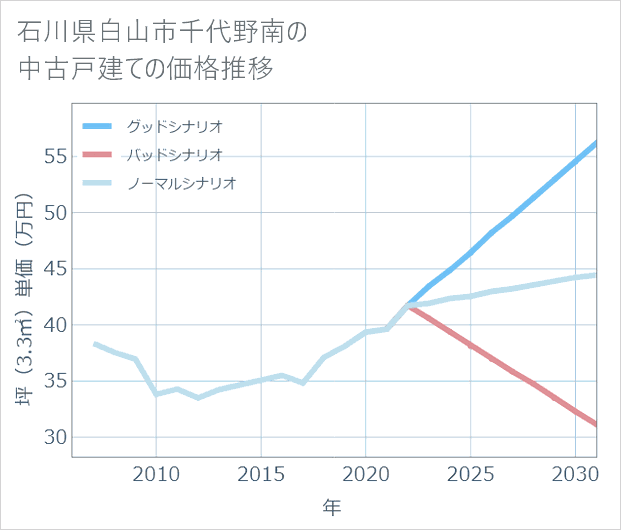 石川県白山市千代野南の中古戸建て価格推移