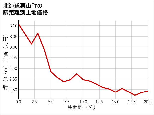 北海道栗山町の徒歩距離別の土地坪単価