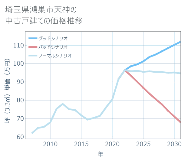 埼玉県鴻巣市天神の中古戸建て価格推移