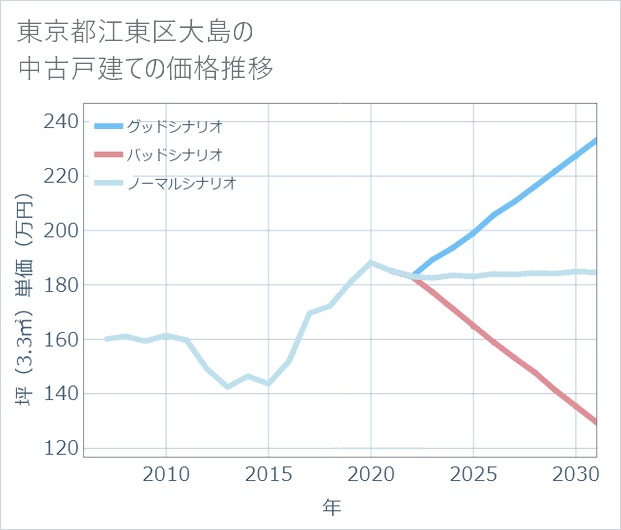 東京都江東区大島の中古戸建て価格推移