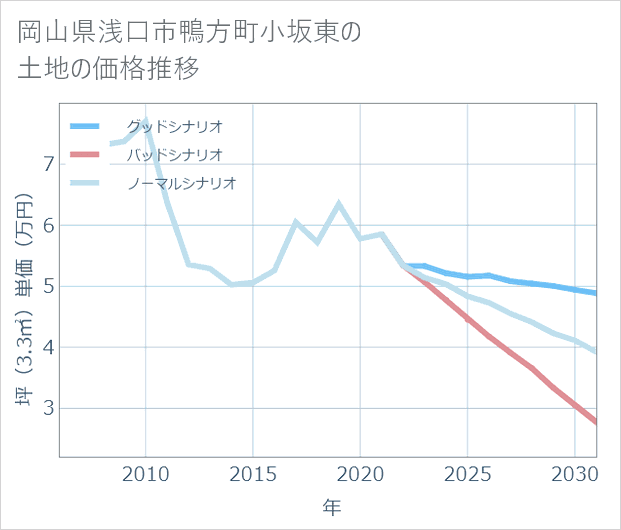 岡山県浅口市鴨方町小坂東の土地価格推移