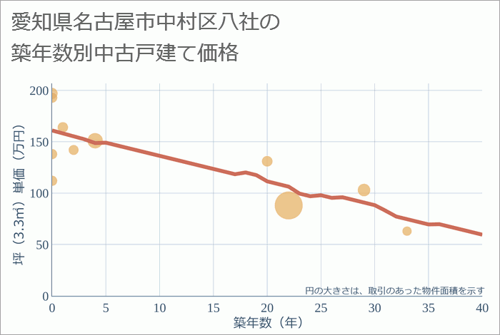 愛知県名古屋市中村区八社の築年数別の中古戸建て坪単価