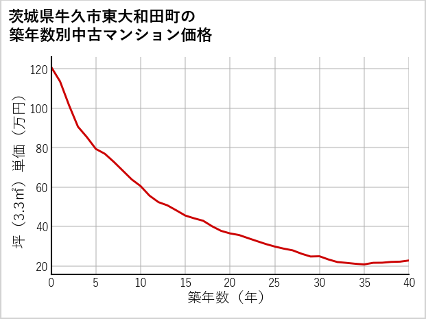 茨城県牛久市東大和田町の築年数別の中古マンション坪単価