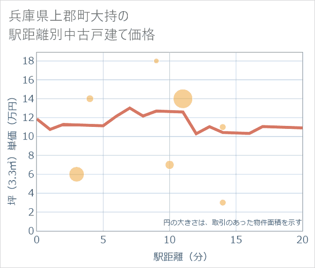 兵庫県上郡町大持の徒歩距離別の中古戸建て坪単価