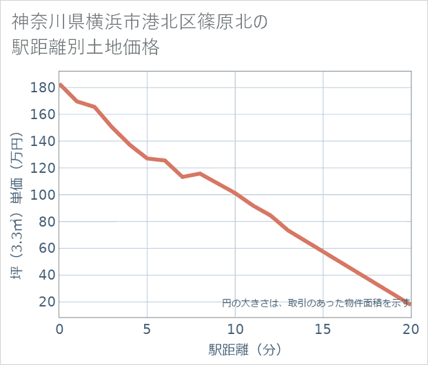 神奈川県横浜市港北区篠原北の徒歩距離別の土地坪単価