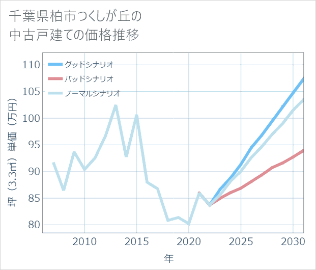 千葉県柏市つくしが丘の中古戸建て価格推移