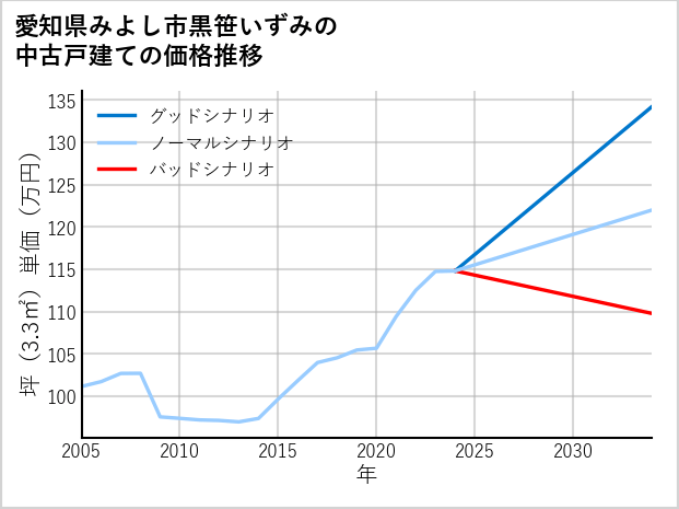 愛知県みよし市黒笹いずみの中古戸建て価格推移
