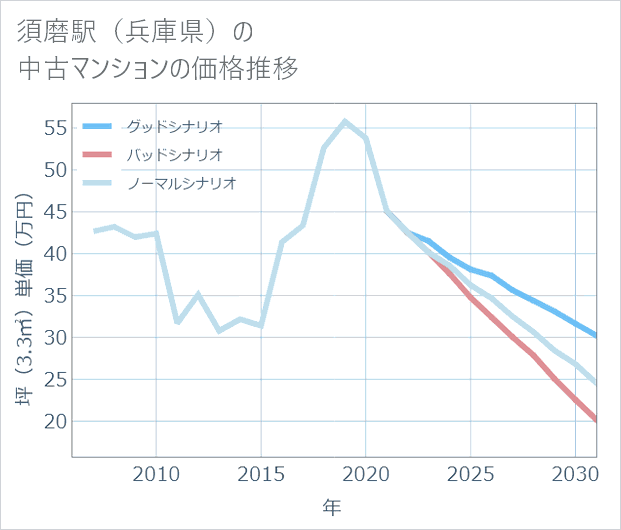 須磨駅(兵庫県)の中古マンション価格推移