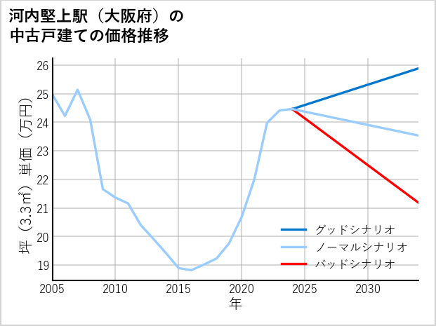河内堅上駅（大阪府）の中古戸建て価格推移