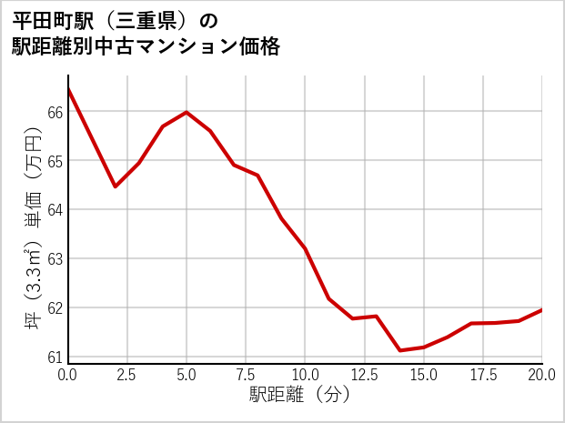 平田町駅（三重県）の徒歩距離別の中古マンション坪単価