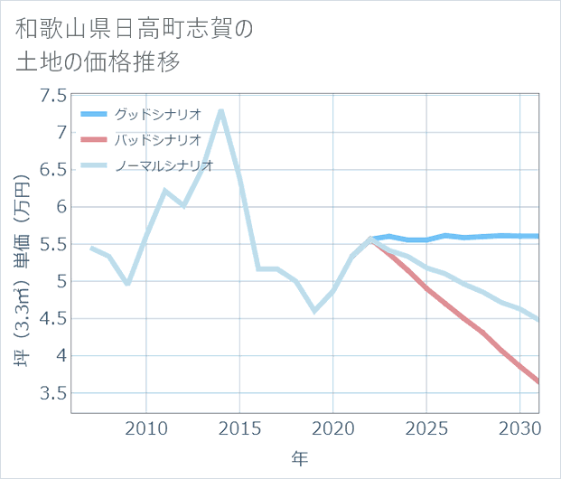和歌山県日高町志賀の土地価格推移