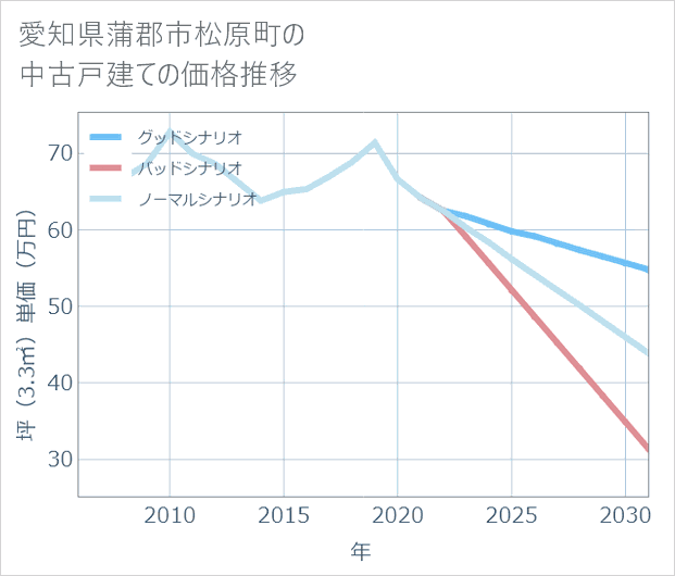 愛知県蒲郡市松原町の中古戸建て価格推移