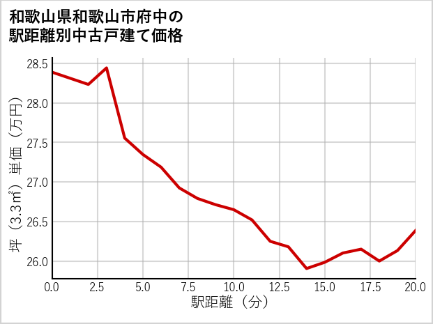 和歌山県和歌山市府中の徒歩距離別の中古戸建て坪単価
