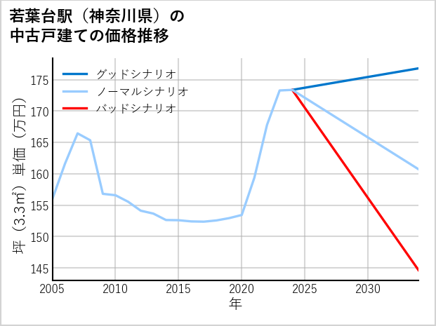 若葉台駅（神奈川県）の中古戸建て価格推移