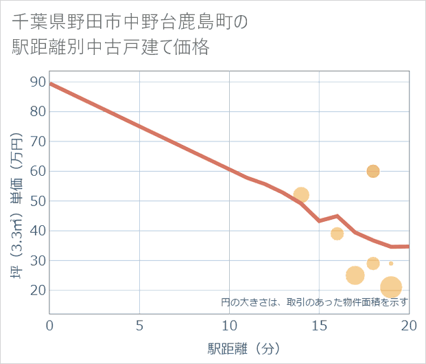 千葉県野田市中野台鹿島町の徒歩距離別の中古戸建て坪単価