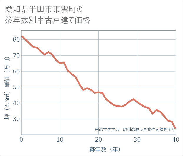 愛知県半田市東雲町の築年数別の中古戸建て坪単価