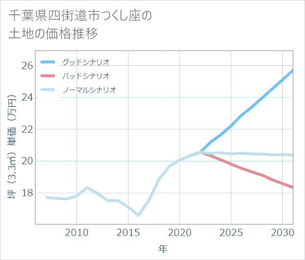 千葉県四街道市つくし座の土地価格推移
