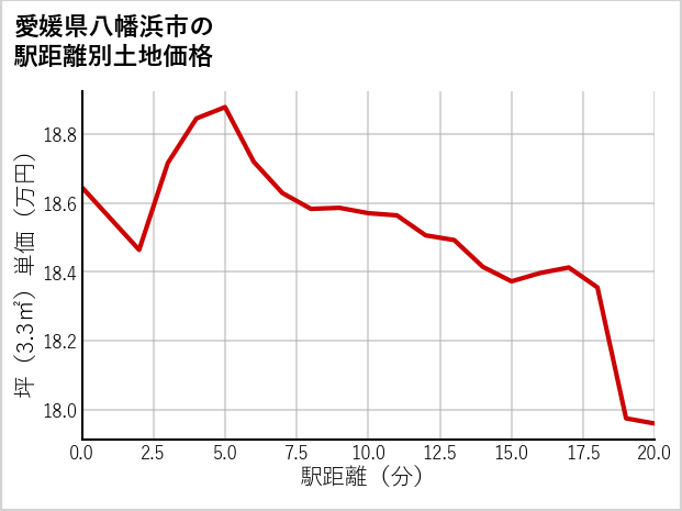 愛媛県八幡浜市の徒歩距離別の土地坪単価